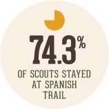 74.3% Stay at Spanish Trail